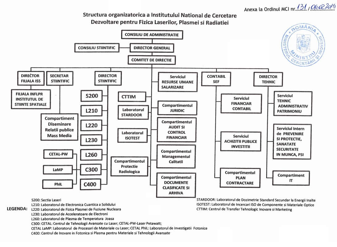 Organigrama INFLPR – 2019